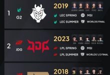 【乐玩LEWIN】外媒统计最接近黄金之路的战队:G2仅一步之遥,JDG RNG上榜-乐玩真人线上娱乐