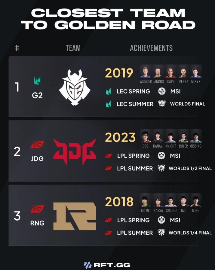 外媒统计最接近黄金之路的战队:G2仅一步之遥,JDG RNG上榜