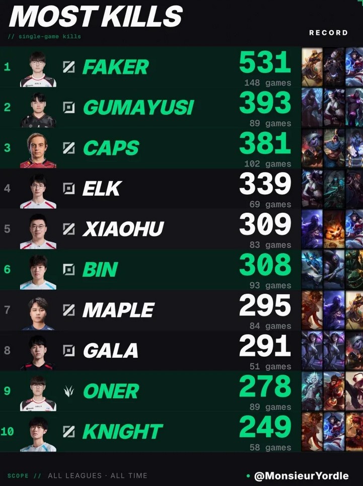 外媒统计MSI历史击杀榜:Faker、Gumayusi、Caps位列前三