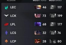 【乐玩LEWIN】外媒统计各大赛区BP倾向：LPL选用瑞兹最多，LCK偏好赵信-乐玩真人线上娱乐