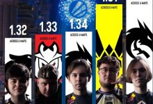 【乐玩LEWIN】IEM科隆Major三阶段Rating榜出炉:donk居首,ZywOo紧随其后-乐玩真人线上娱乐