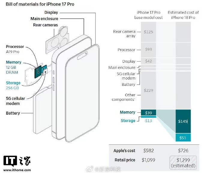 iphone要涨价!CEO:公司为应对AI需求导致存储成本飙升 涨价不可避免