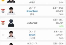 【乐玩LEWIN】领先秀妹!Zeka登顶韩服第一 SMK第二 Samsh第四-乐玩真人线上娱乐
