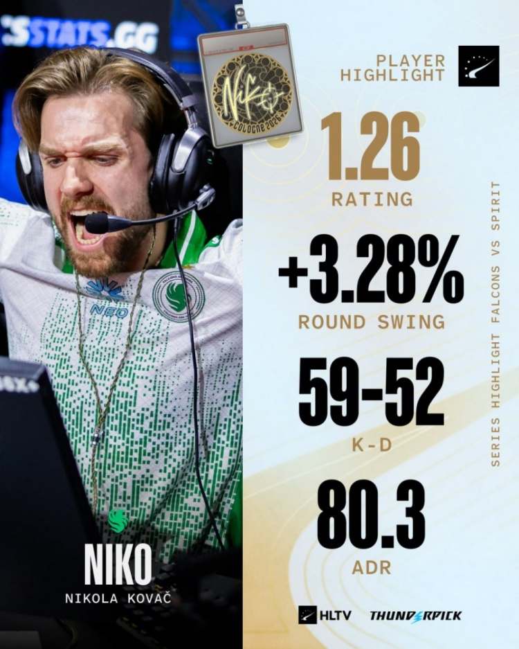 这次能打破心魔吗?NiKo轰59杀再进Major决赛 此前曾两度饮恨