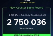 【乐玩LEWIN】亏贼!科隆Major总决赛峰值观众人数达275万 刷新CS赛事历史纪录-乐玩真人线上娱乐
