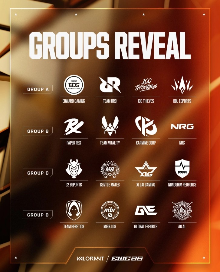 EWC无畏契约分组：A组EDG/RRQ/100T/BBL，XLG/G2同组，AG/TH相遇