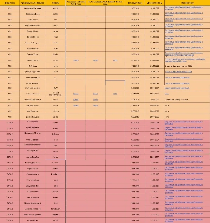 乌克兰电子竞技联合会出台新规 s1mple、zont1x遭禁赛