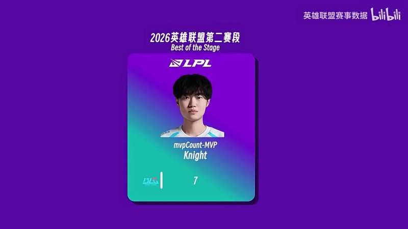 LPL第二赛段淘汰赛最佳数据：knight MVP、单杀等多项排名第一