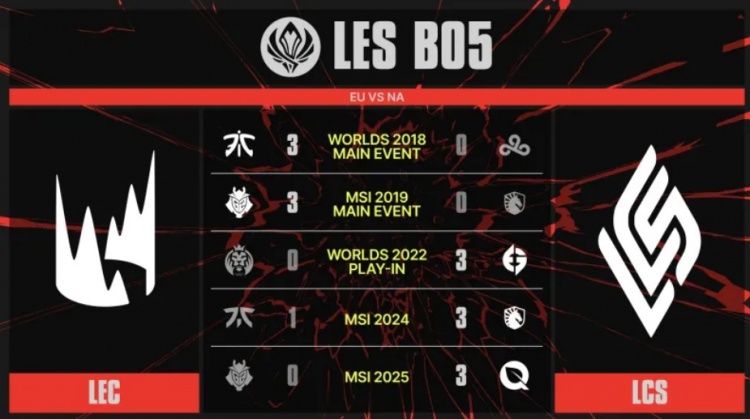 NA>>>EU!上一次LEC在国际赛BO5战胜LCS还要追溯到2019MSI决赛
