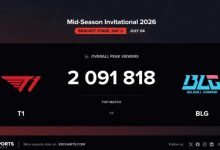 【乐玩LEWIN】BLG对战T1比赛,海外收视率峰值突破200W,目前本届MSI最高-乐玩真人线上娱乐