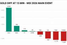 【乐玩LEWIN】外媒统计MSI淘汰赛队伍15分钟对位经济差：HLE高达3000+-乐玩真人线上娱乐
