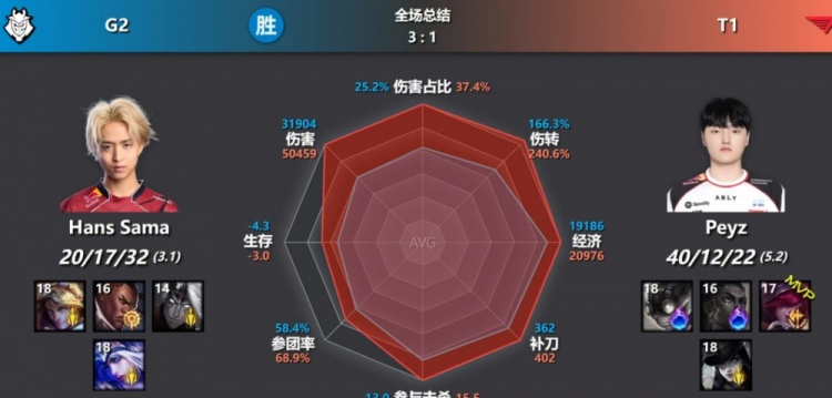 AD位只是鸡蛋具象化!今日对位数据图 Peyz全部拉满压制 依旧落败