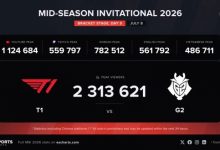 【乐玩LEWIN】2313621!T1对战G2的比赛海外收视人数峰值刷新本届MSI记录-乐玩真人线上娱乐
