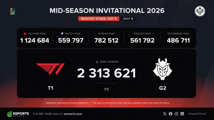 2313621!T1对战G2的比赛海外收视人数峰值刷新本届MSI记录