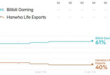 【乐玩LEWIN】决赛看好BLG！外网预测MSI决赛：BLG 61%概率取胜 HLE 40%-乐玩真人线上娱乐