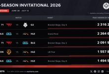 【乐玩LEWIN】外媒称MSI决赛观众峰值低于T1打G2,位列本次赛事第二位-乐玩真人线上娱乐