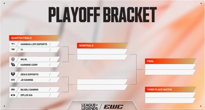 EWC淘汰赛抽签出炉:HLE vs T1、GEN vs JDG、BLG vs DK