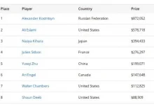 【EV扑克】2026WSOP收官!QQPK大使Nishant Sharma深筹赛夺金手链,朱跃奇豪客赛斩获第5名-乐玩真人线上娱乐