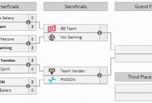 【乐玩LEWIN】EWC DOTA2项目四强出炉:BB vs VG、Yandex交手PARI!-乐玩真人线上娱乐