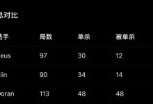 【乐玩LEWIN】Doran怎么有一串神秘数字?韩网整理LCK三名上单单杀与被单杀数据-乐玩真人线上娱乐