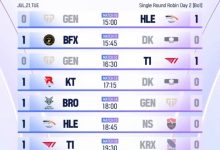 【乐玩LEWIN】Kespa杯次日：T1二队逆转KRX一队，HLE二队大胜NS一队-乐玩真人线上娱乐