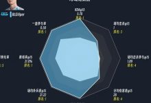【乐玩LEWIN】队伍重心变了?Viper两赛段对线数据对比:场均对线经济大幅提升-乐玩真人线上娱乐