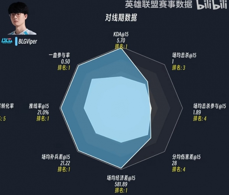 队伍重心变了?Viper两赛段对线数据对比:场均对线经济大幅提升