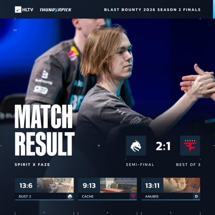 🎮绝处逢生!zont1x+sh1ro兜底 Spirit2-1淘汰FaZe 晋级决赛