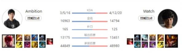 1-12-11!Kanavi追平LCK尘封11年的单场阵亡最高记录