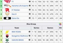 【乐玩LEWIN】全都不对了?HLE与GEN两支豪强开季0胜 T1来到LCK榜首-乐玩真人线上娱乐