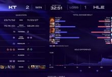 【乐玩LEWIN】战绩不行就得开宫?KT在踢掉Aiming后,两场比赛击败强敌T1与HLE-乐玩真人线上娱乐