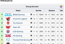 【乐玩LEWIN】LCK/LPL联赛赛果：BLG6-0领跑，EDG一场不胜；T1来到LCK榜首！-乐玩真人线上娱乐