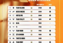 【乐玩LEWIN】EWC2026俱乐部积分榜更新:FALCONS第一,AG.AL第五-乐玩真人线上娱乐