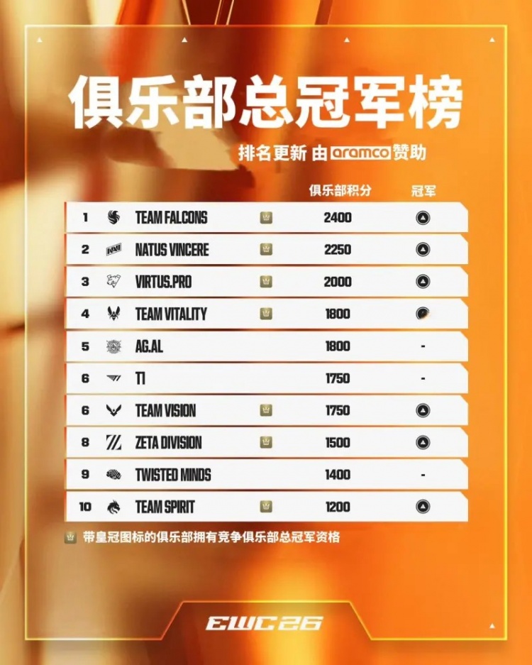 EWC2026俱乐部积分榜更新:FALCONS第一,AG.AL第五