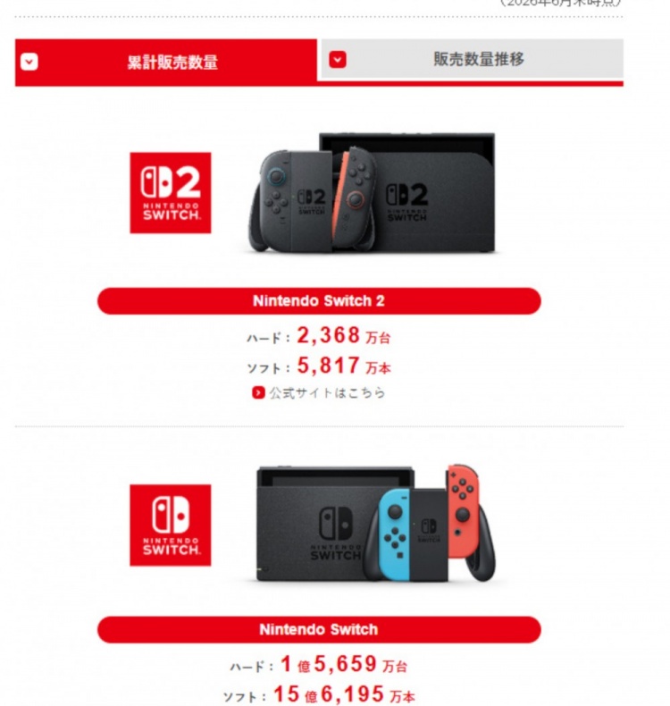 任天堂公开最新财报,Switch2销量突破2368万台