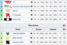 【乐玩LEWIN】LCK本周积分榜:T1 HLE GEN同分16-6并列第一 KT 15-7、DK 14-8-乐玩真人线上娱乐