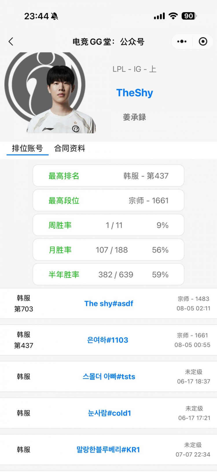 懈怠了？TheShy近一周只打了12把排位 胜率仅为9%！