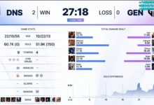 【乐玩LEWIN】爆冷不敌联赛倒数第一!GEN全主力被DNS横扫无缘Kespa杯季后赛-乐玩真人线上娱乐