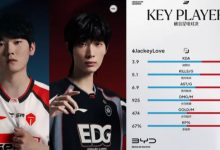【乐玩LEWIN】TES对阵EDG赛前数据:JackeyLove数据全面领先Leave-乐玩真人线上娱乐