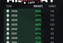 【乐玩LEWIN】外媒分享Caps历年胜率:2019年胜率高达70%-乐玩真人线上娱乐
