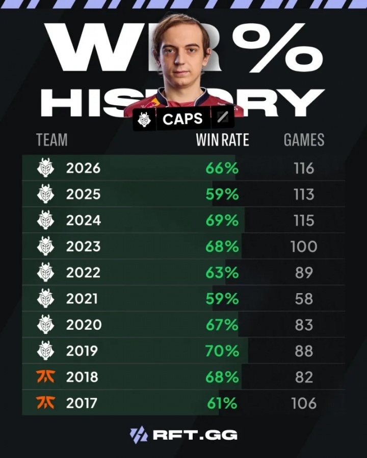 外媒分享Caps历年胜率:2019年胜率高达70%