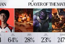 【乐玩LEWIN】ZUIAN凭借三局表现亮眼,斩获TES对阵AL大场POM-乐玩真人线上娱乐