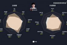 【乐玩LEWIN】LPL第三赛段前四周登峰数据雷达图:Tarzan多项数据突出!-乐玩真人线上娱乐