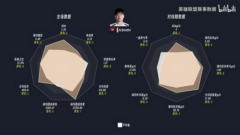 LPL第三赛段前四周登峰数据雷达图：Tarzan多项数据突出！