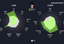 【乐玩LEWIN】LPL第三赛段前四周涅槃数据雷达图：Wei数据突出-乐玩真人线上娱乐
