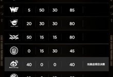 【乐玩LEWIN】LPL分享2026全球总决赛实时积分:BLG、TES、WE位居前三-乐玩真人线上娱乐