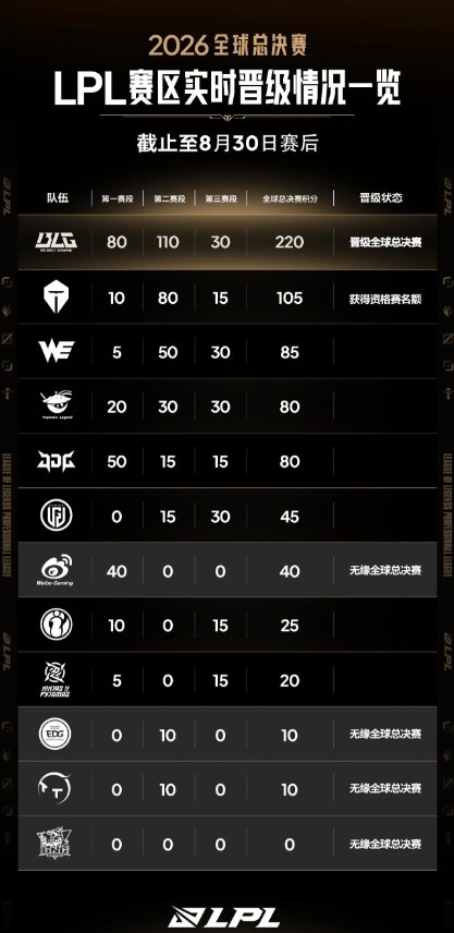 LPL分享2026全球总决赛实时积分：BLG、TES、WE位居前三