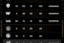 【乐玩LEWIN】LPL世界赛实时积分:一骑绝尘!BLG总分300 领先AL 170分!-乐玩真人线上娱乐