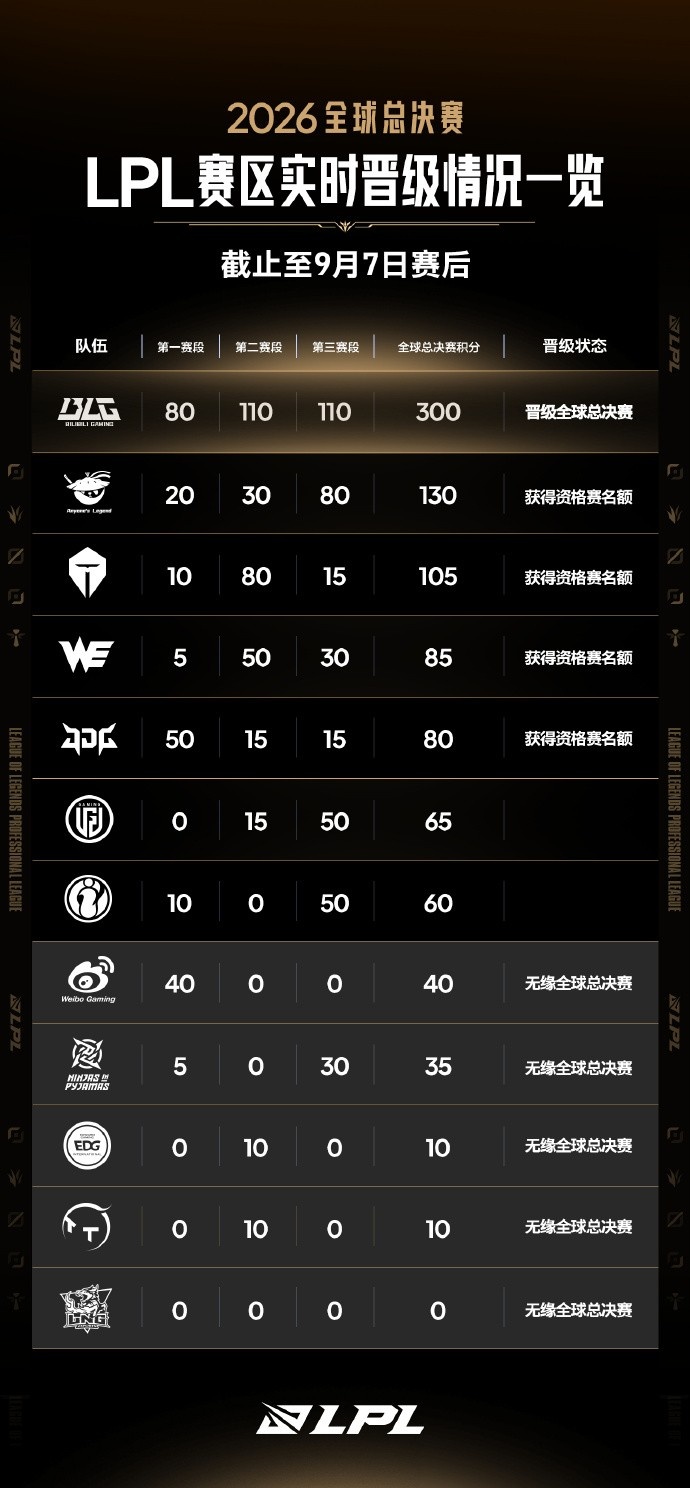 LPL世界赛实时积分:一骑绝尘!BLG总分300 领先AL 170分!