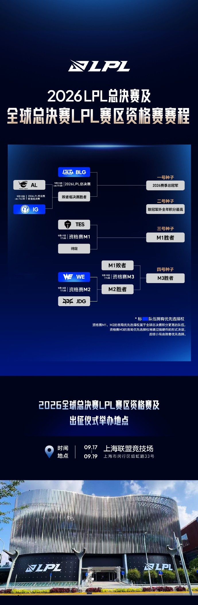 2026全球总决赛LPL赛区资格赛赛程:9月17日正式开赛